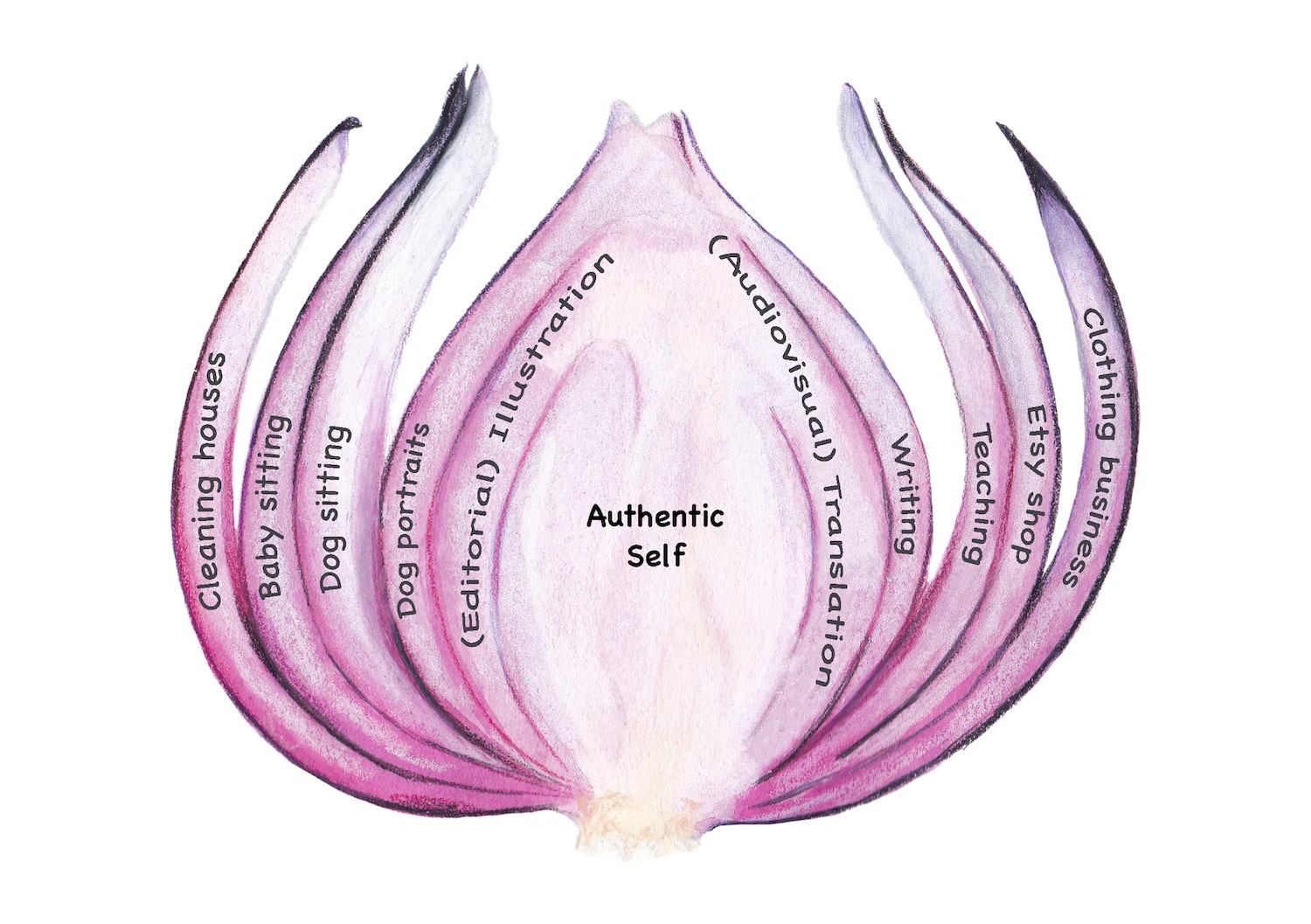 Illustration of an onion peeled back, labeled with different jobs and careers on its layers
